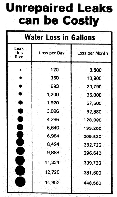 Water Leak Rate Chart